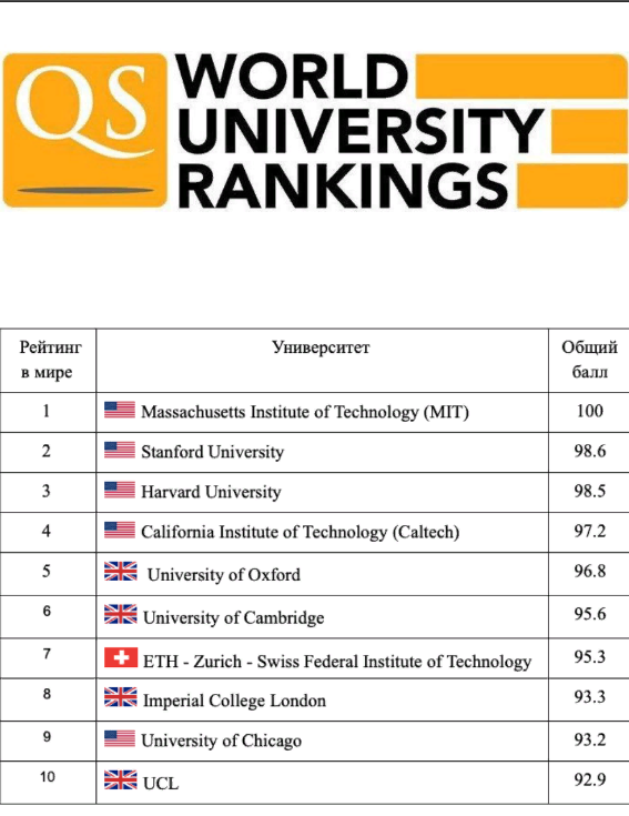 QS World University Rankings - авторитетный мировой рейтинг, публикуемый британской компанией Quacquarelli Symons