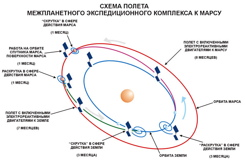 Орбита космического корабля расстояние от земли. Схема полета на Марс межпланетного комплекса. Схема траектории полета космического корабля к Марсу. Схема полета межпланетного экспедиционного комплекса к Марсу. Траектория полета на Марс схема.