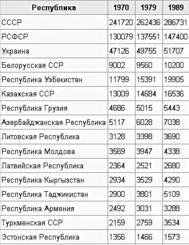 Ссср численность населения 1991. Численность населения СССР на 1990 год. Население СССР В 1941 году численность. Численность населения СССР по годам 1917-1991. Численность населения СССР на 1990 по республикам.