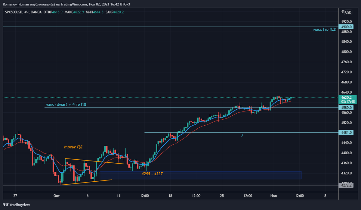 индекс SPX