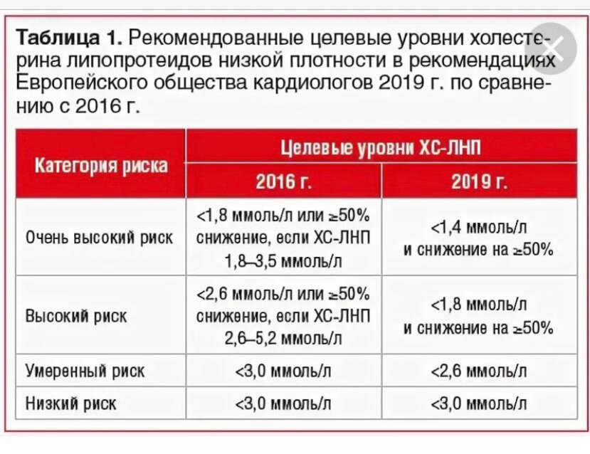 Высокий холестерин риск