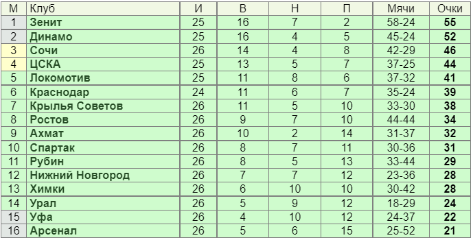 Турнирная таблица ПРЛ после 26 туров.