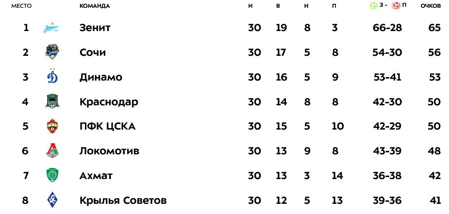 Российская премьер лига 2023 турнирная таблица. Таблица РФПЛ 2022. Таблица РФПЛ 2022-2023. Турнирная таблица по футболу 2022 Россия. РФПЛ 2022-2023 турнирная таблица и расписание.