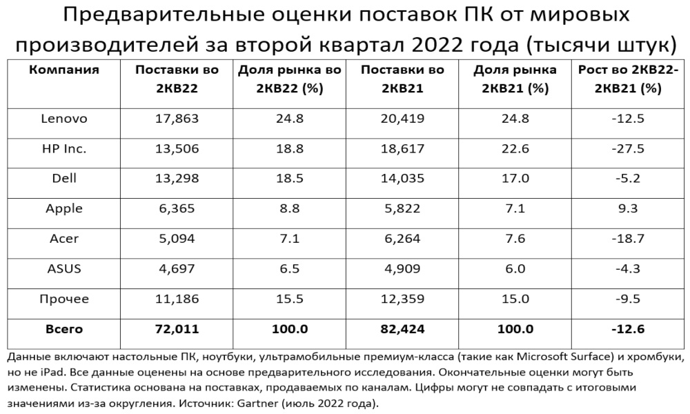 Мировой рынок персональных компьютеров (ПК) сократился на 12,6 % во втором квартале 2022 года. Это самый сильный спад на мировом рынке ПК за девять лет.-2