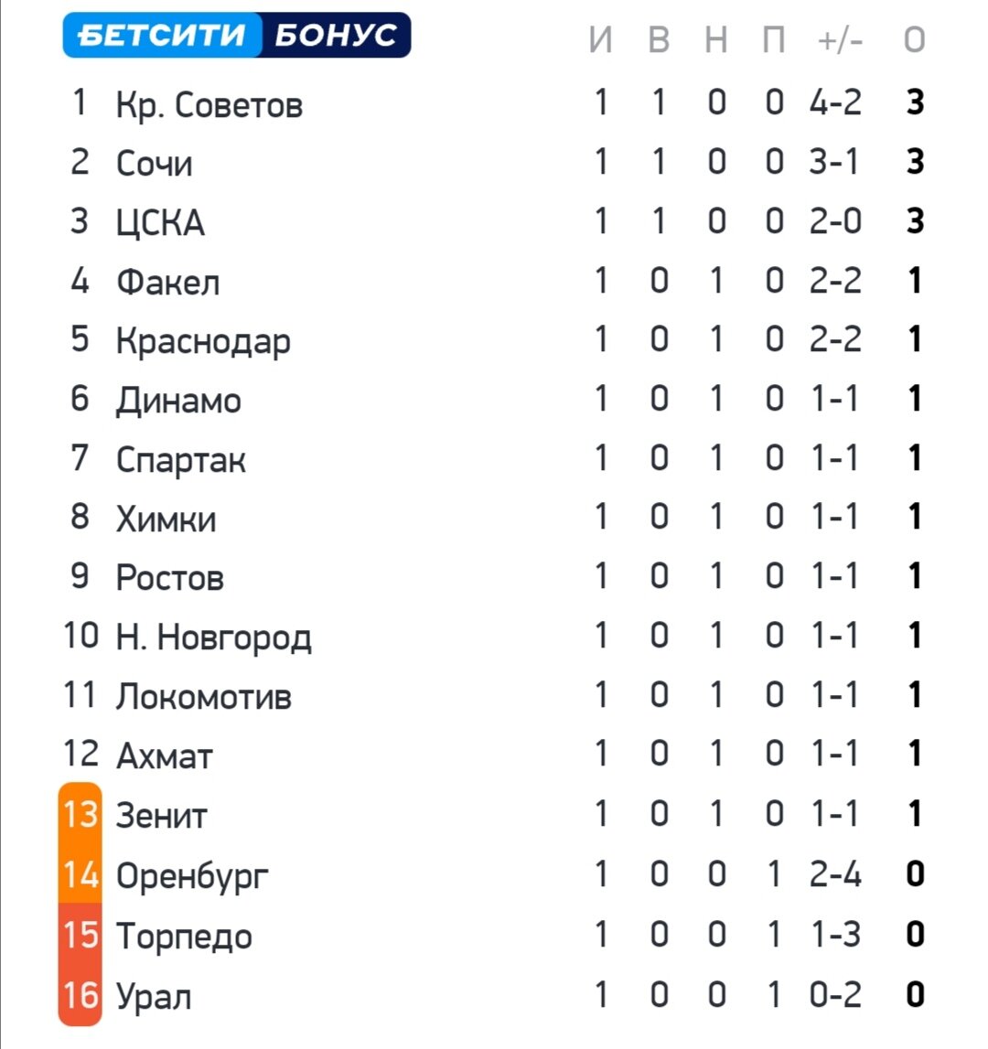 Крылья таблица на сегодня