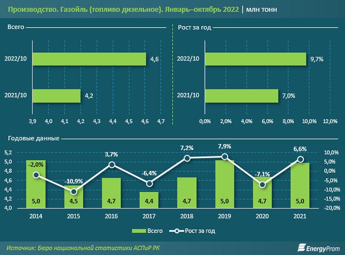    Сколько дизельного топлива было произведено в 2022 году в Казахстане.:energyprom.kz