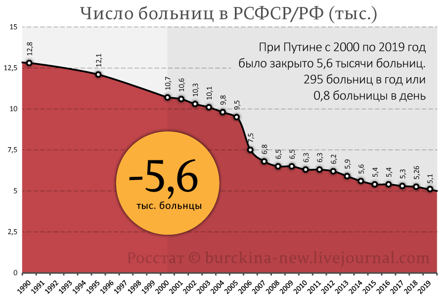 Факты, говорящие о том, что Путин не развивает социалку, а сокращает ее