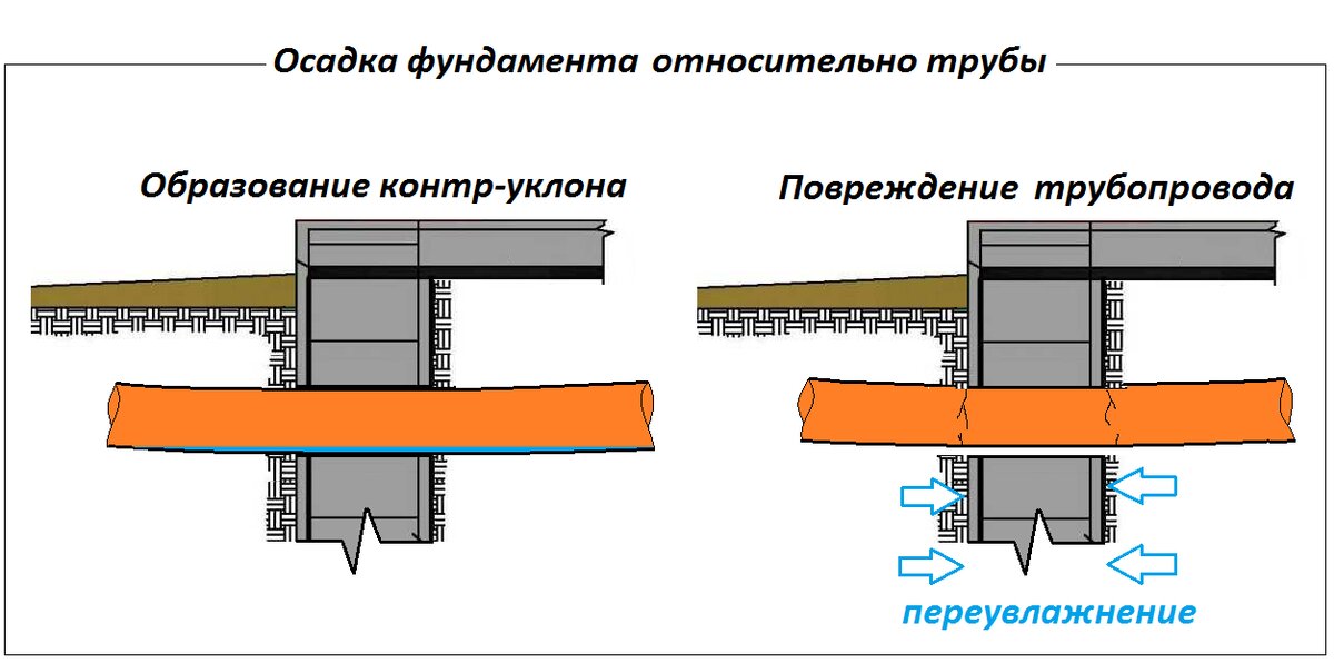 Основные правила проведения канализации