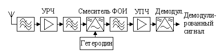  Рисунок 2. Структурная схема супергетеродинного радиоприемника