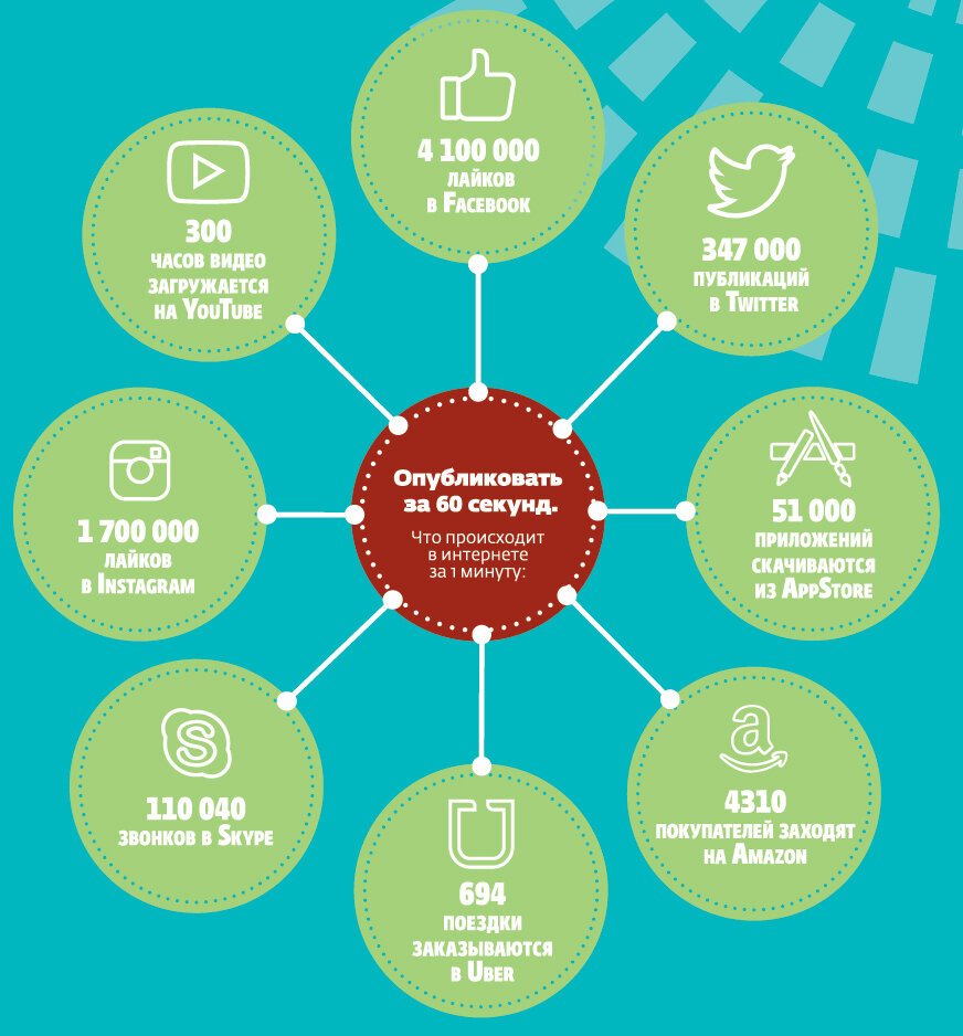 Что происходит в интернете за одну минуту