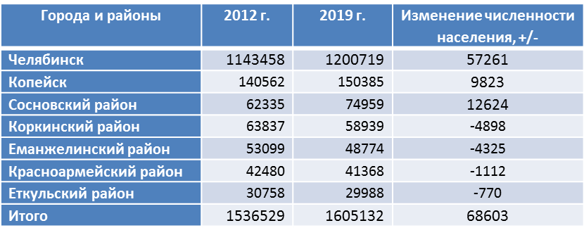 Города и районы приведены в границах согласно договора 2014 года семи муниципальных районов о создании Челябинской агломерации (http://www.smo74.ru/?action=shownew&id=2826)