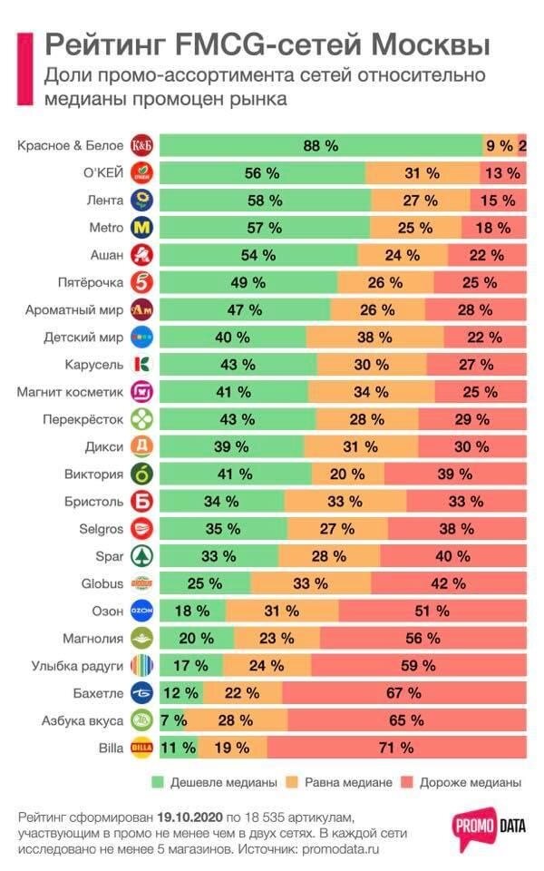Рейтинг цен на промо товары 