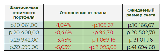 Фактическая стоимость портфеля и разница между планом.