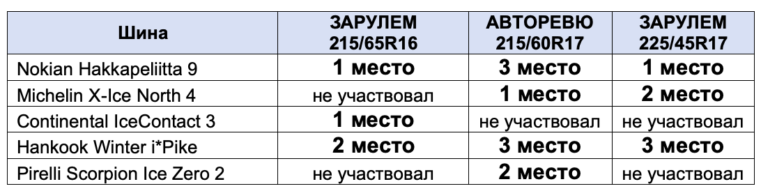 ТОПОВЫ МОДЕЛИ (по результатам российской прессы) с результатами тестов