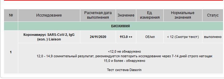 Результат количественного теста на антитела IgG