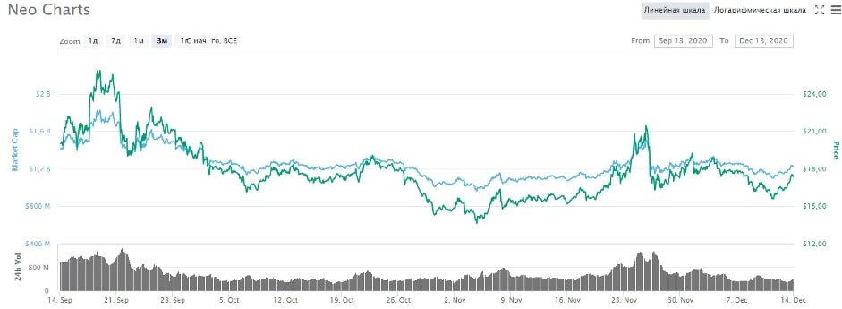 Курс монеты NEO