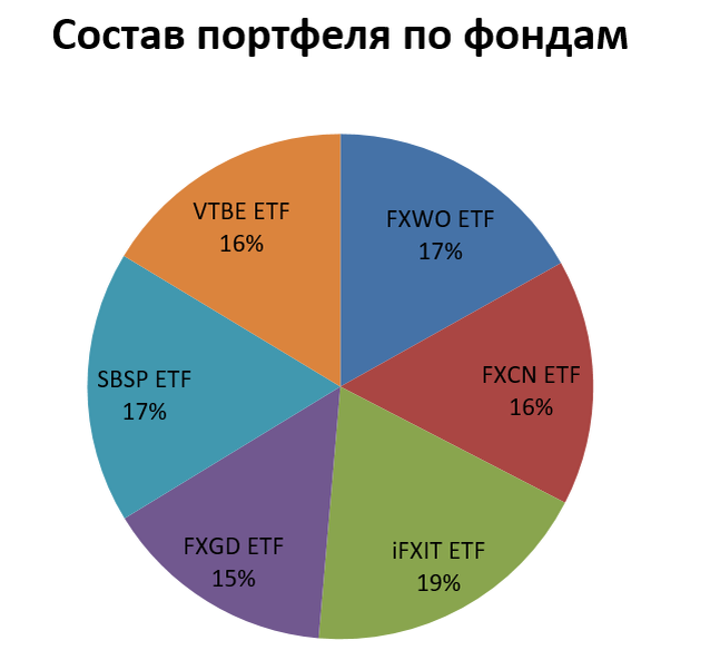 Состав портфеля по фондам