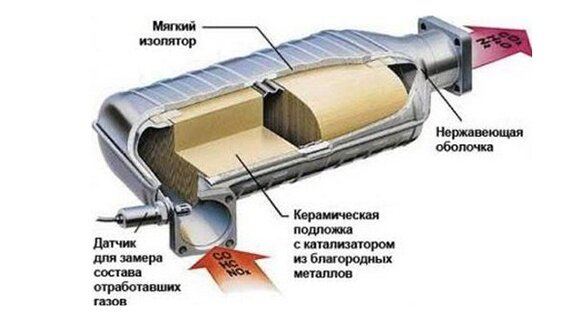 Устройство каталитического нейтрализатора