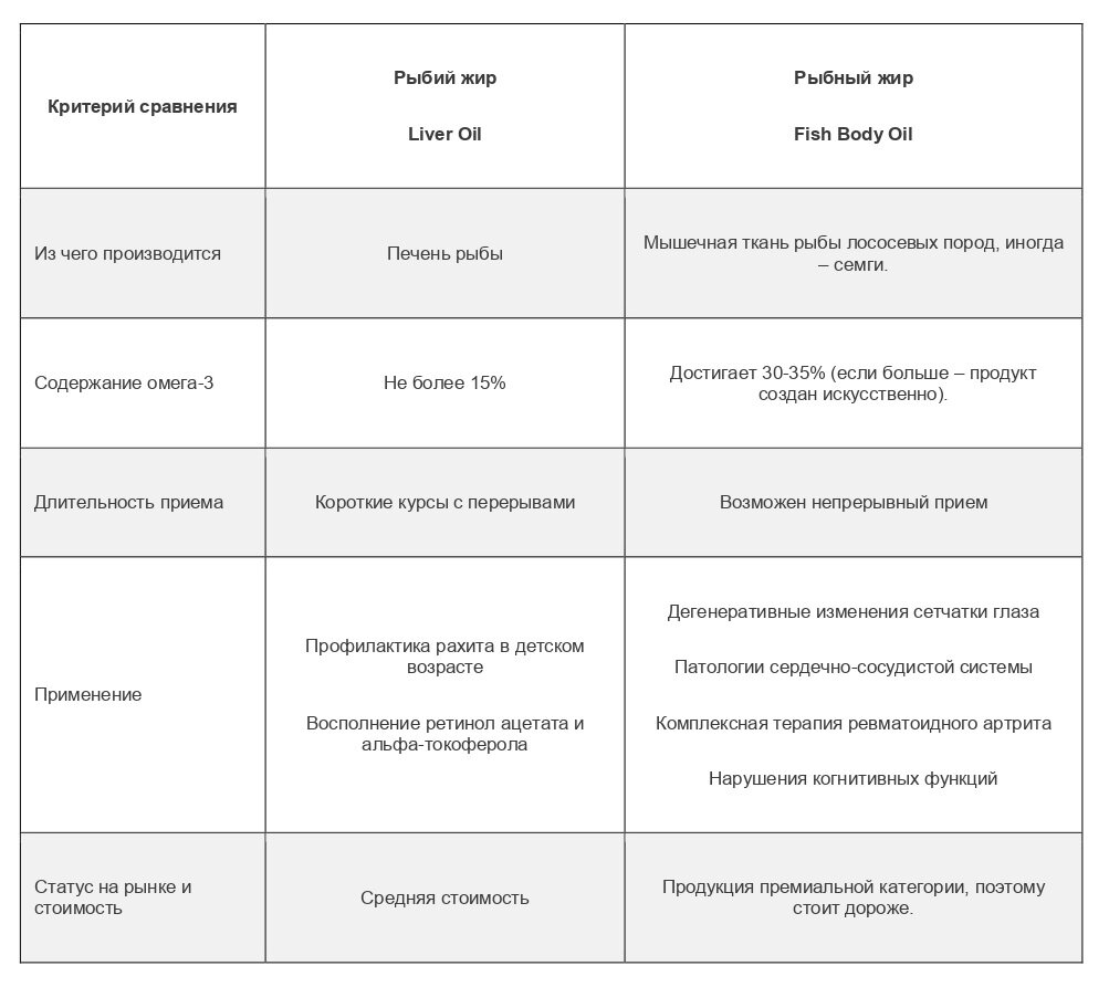 И рыбий, и рыбный жир необходимы человеку, но функции у них различаются