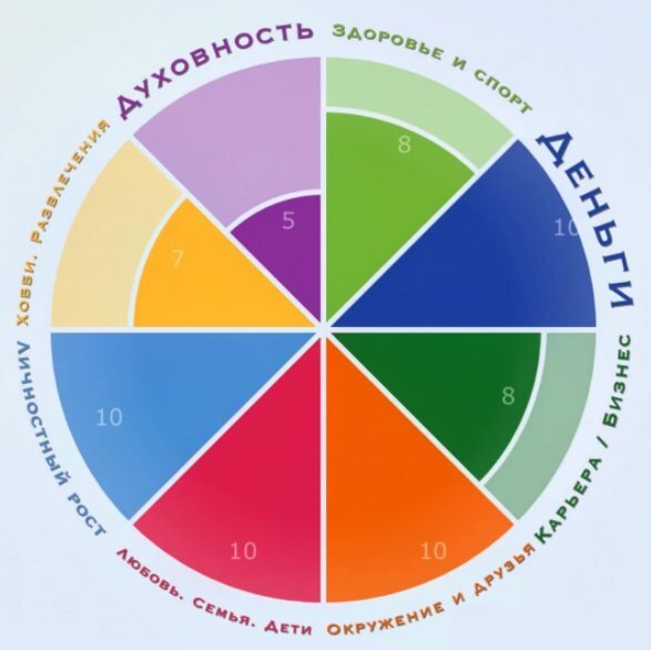 Сферы жизни организации. Разные сферы жизни человека. 8 Секторов жизни. 12 Сфер жизни человека. Пять сфер жизни человека.