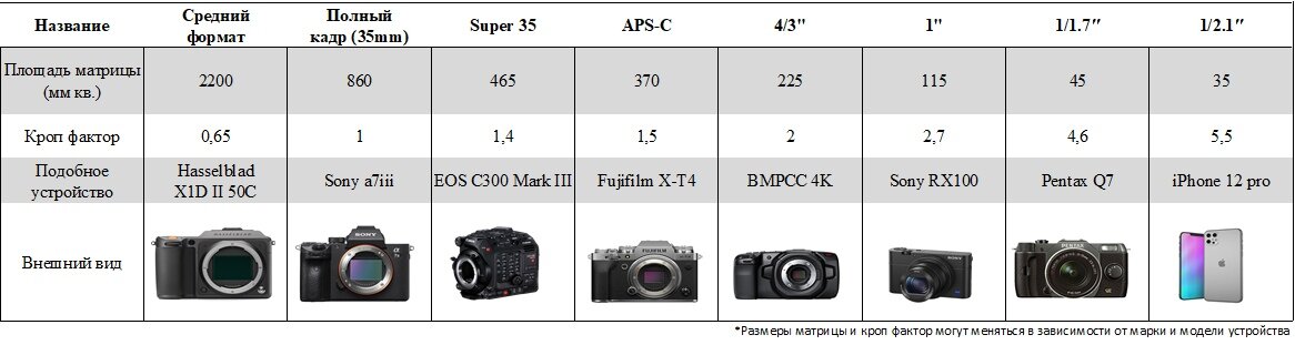 Сравнительная таблица 