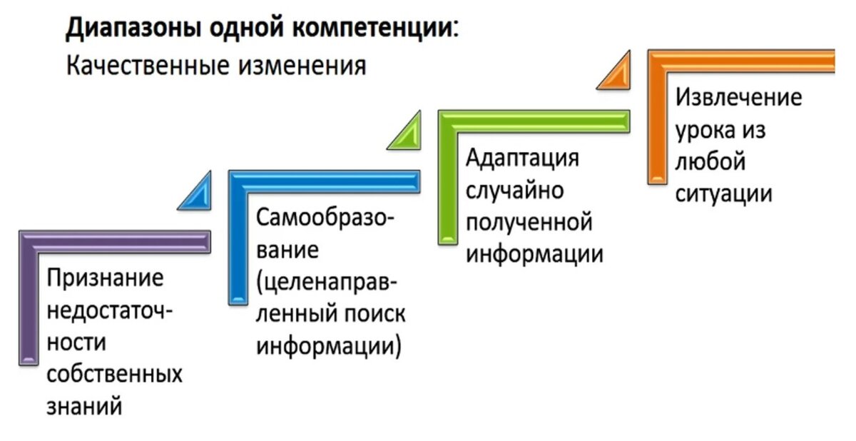 Извлечь урок