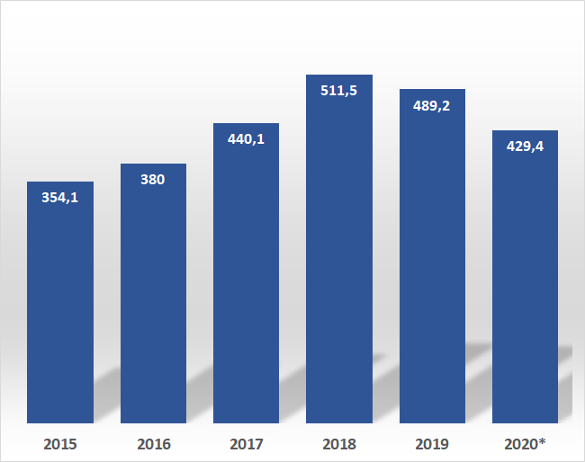Выручка ММК