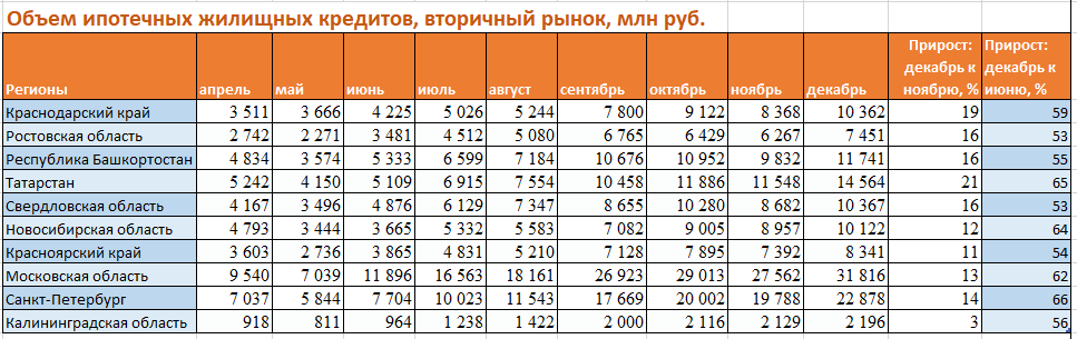 Данные Банка России.