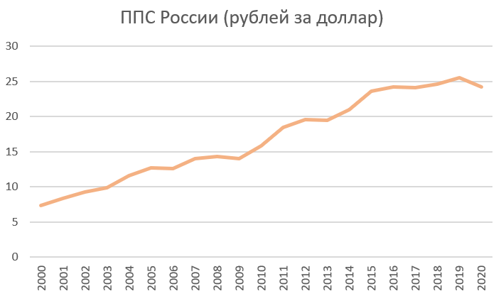 Данные ОЭСР, графика автора