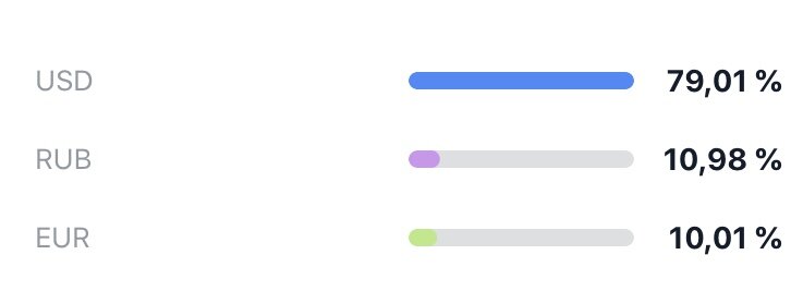 Пропорция валют/компаний в моем портфеле