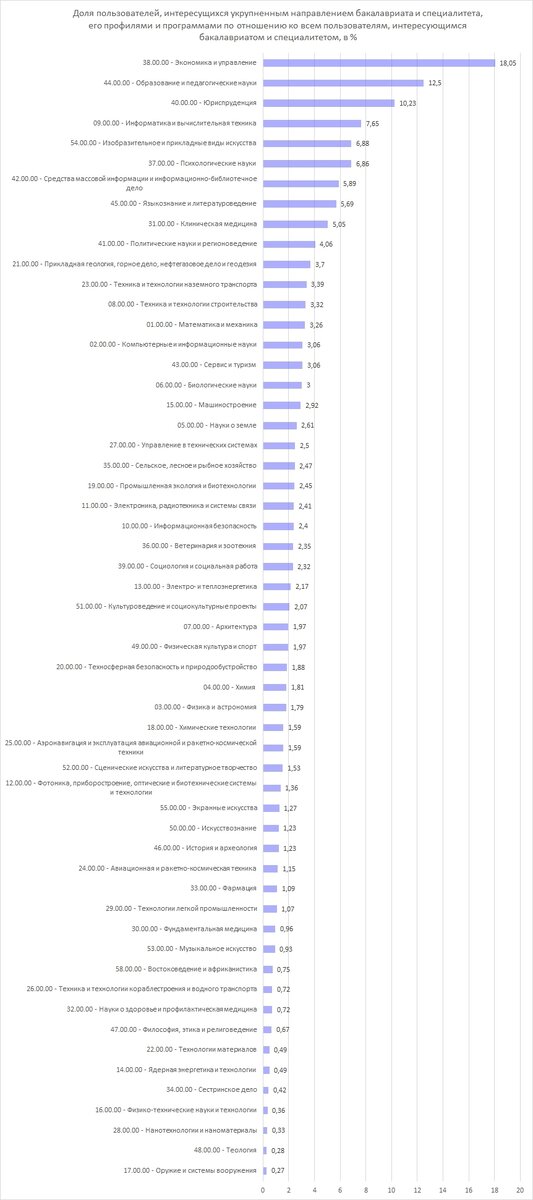 На рис.1 можно увидеть полную картину интереса пользователей к укрупненным направлениям подготовки бакалавриата и специалитета в 2021 году. 