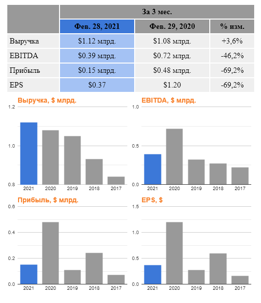 IHS Markit Ltd. квартальный отчёт