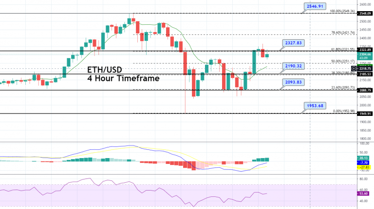Ежедневные технические уровни ETH / USD