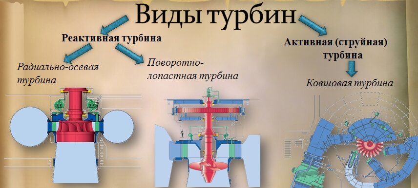 Классификация гидротурбин