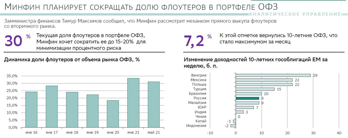 инфографика. облигации рост. министерство финансов и цб. офз минфин. офз график цены.