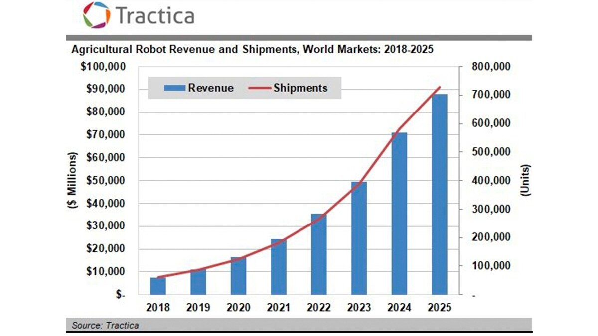 Фото: ixbt.com Развитие рынка робототехники согласно прогноза глобальной аналитической платформы рынка и цен Tractica