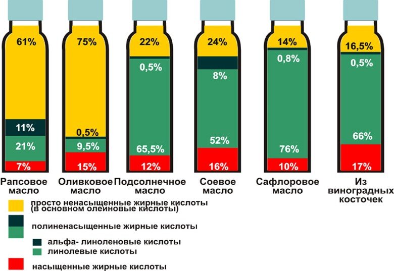 Сравнение подсолнечного масла