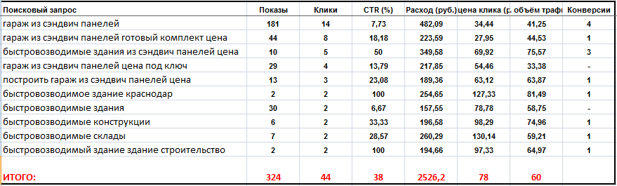 Скриншот экселя, выгруженного из Мастера Отчетов. Отчет о поисковых запросах. Кузин А.И.