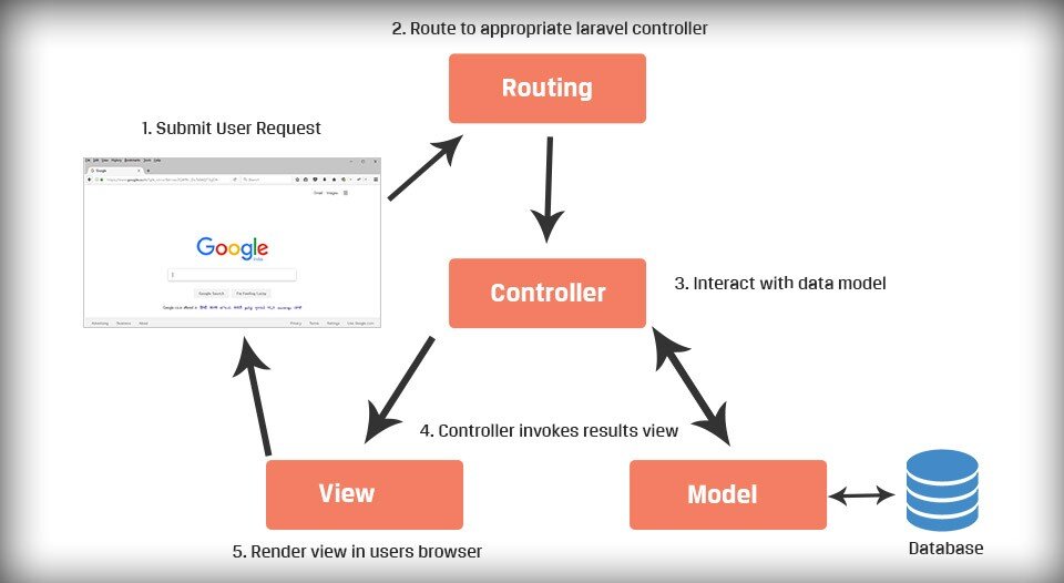MVC model