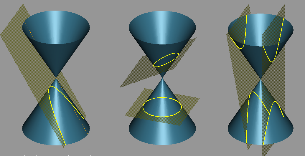 Автор: Duk из английский ВикипедияTosha из русский Википедия - https://upload.wikimedia.org/wikipedia/commons/4/48/Conic_sections_2.png, GFDL, https://commons.wikimedia.org/w/index.php?curid=74901360