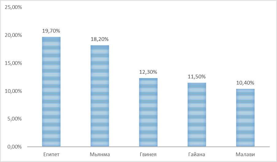 График 1. Топ-5 стран по росту ВВП в %. Составлено автором по данным ВБ