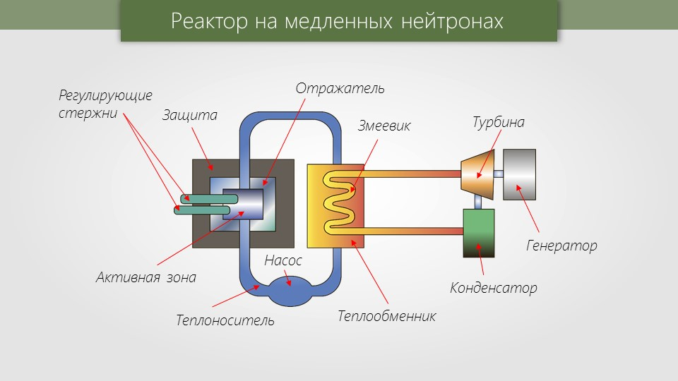 Схема ядерного реактора на медленных нейтронах. Ядерный реактор на медленных нейтронах. Ядерный реактор преобразование внутренней энергии ядер. Схема ядерногоо реакт Ора.