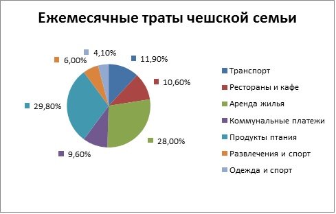 Жизнь в Праге 2017: плюсы, минусы и расходы