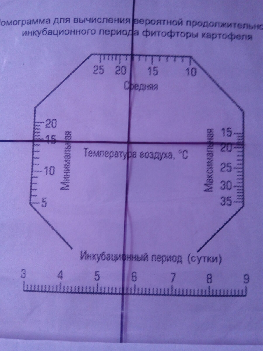 Номограмма Н..А.Наумовой, по которой определили  вероятную продолжительность инкубационного периода фитофтороза картофеля, по средним показателям минимальной, максимальной и средней температурам воздуха за три дня