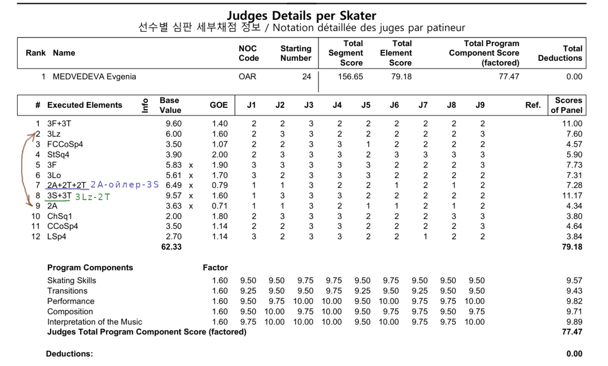 Rank name. Code scoring.