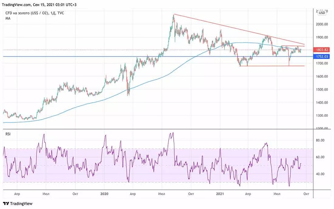 График цены золота © Tradingview