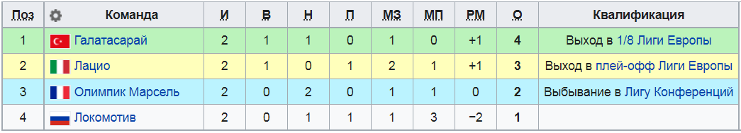 Положение команд в группе Е