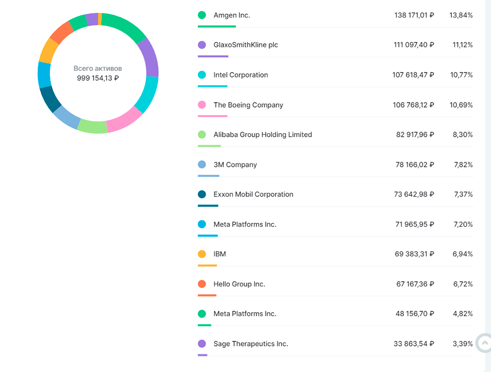 Хотел написать статью еще вчера, тогда сумма активов была чуть больше 1 млн рублей. Однако, рынок сегодня ко мне не так благосклонен, пришлось довольствоваться 999 000р)