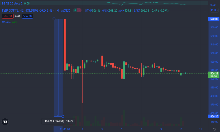 SFTL. Источник: Tradingview