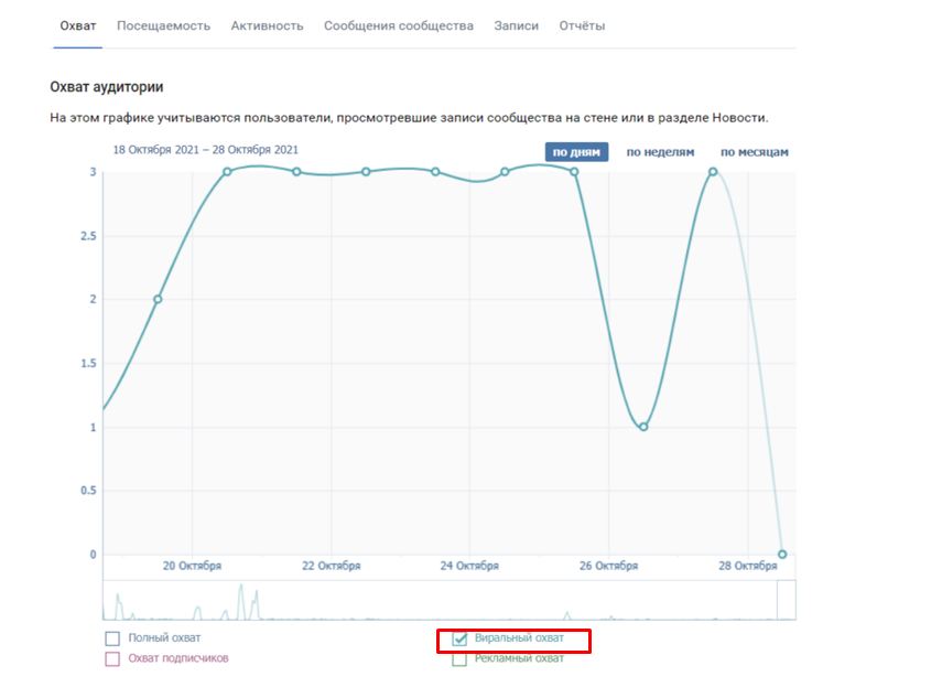 Виральных охват это. Виральный охват. Как посчитать охват аудитории. Виральный охват в контакте что это. Виральный охват.